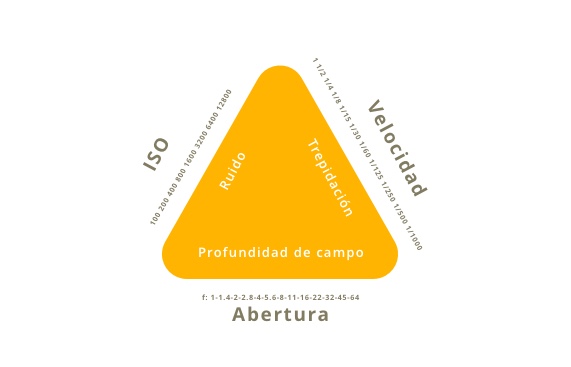 infografia triangulo de exposicion